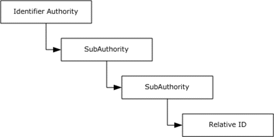 A Security Analyst’s Guide to Security Identifiers (SIDs)