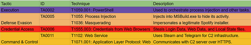Vidar’s Game: Infostealer in a Music App Costume with Lumma’s Touch