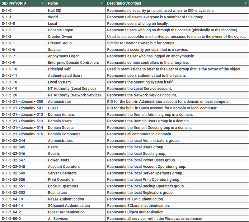 A Security Analyst’s Guide to Security Identifiers (SIDs)